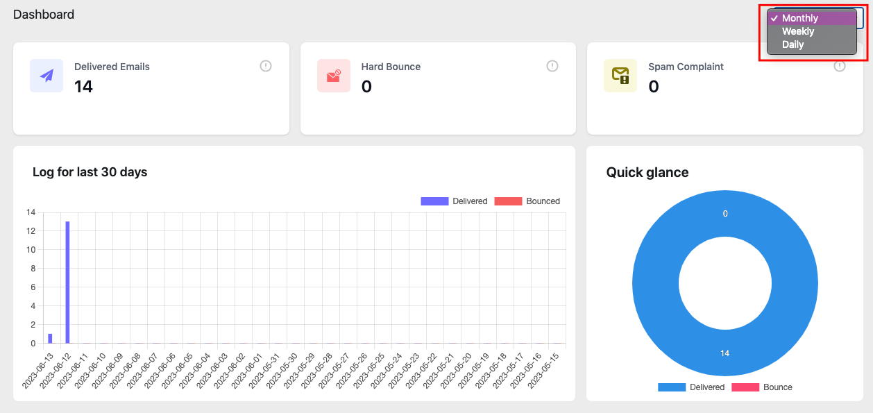 daily, weekly, and monthly report