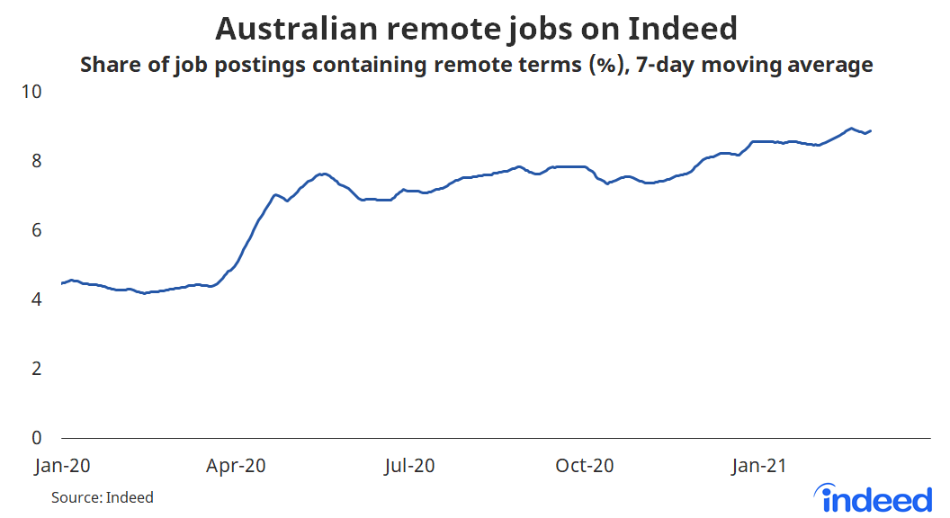 Line graph showing australian remote jobs on Indeed