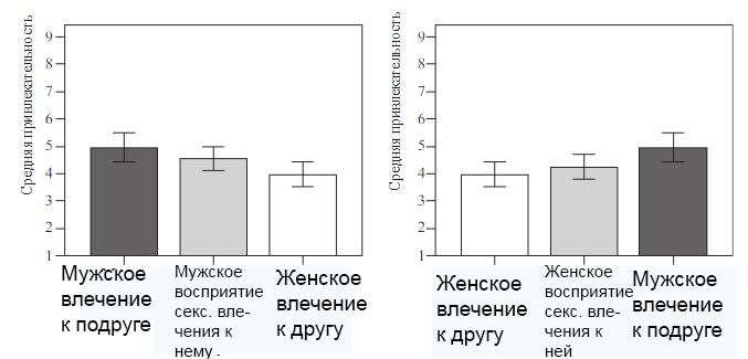 Профит или проклятие? Научное исследование на тему межполовой дружбы