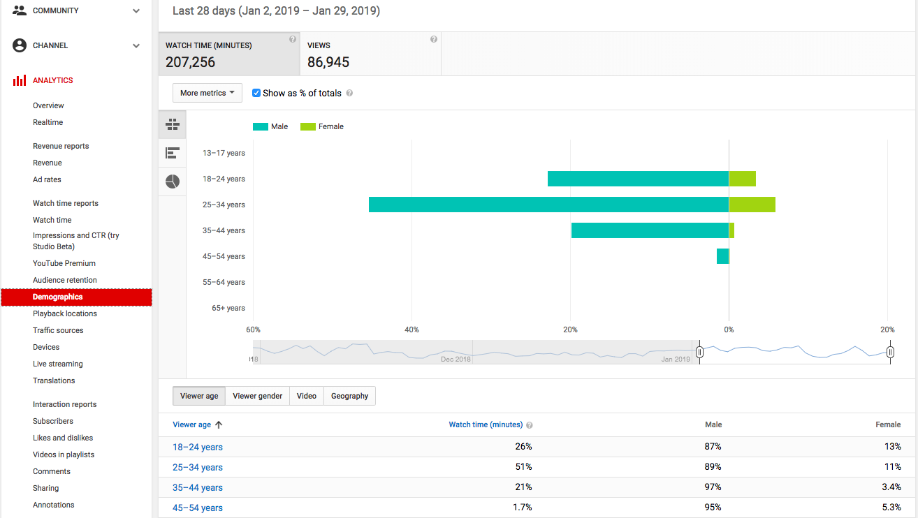 Audience Demographics