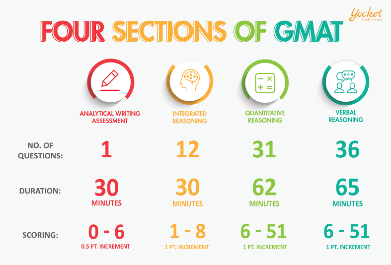 GMAT Exam 2021 Syllabus, Dates, Fees, Registration, Results & Scores