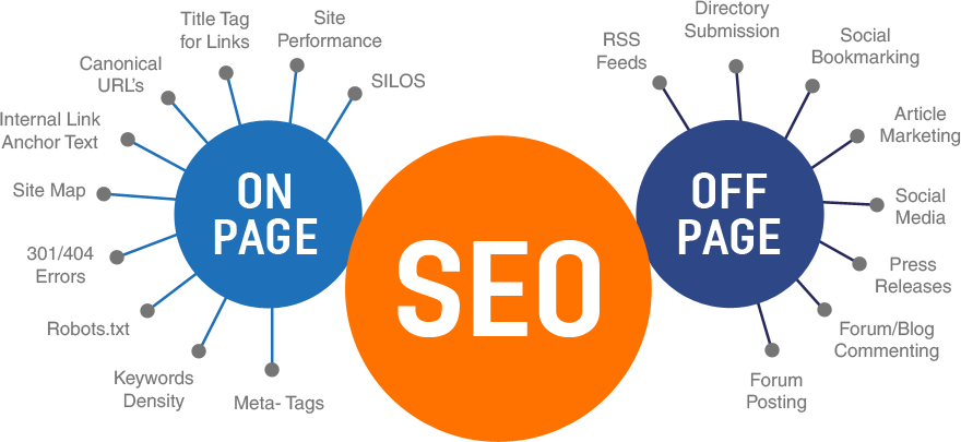 Image result for off page seo vs on page seo