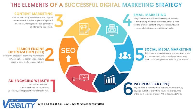 Digital Marketing Strategy Elements 