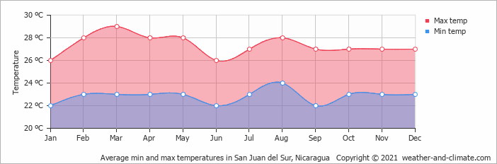 Tamarindo temperature