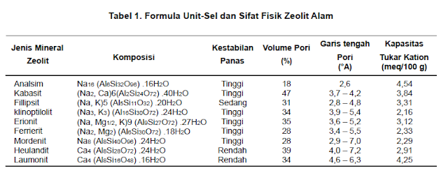 bahan galian industri zeolit Gambar tabel sifat fisik zeolit di alam