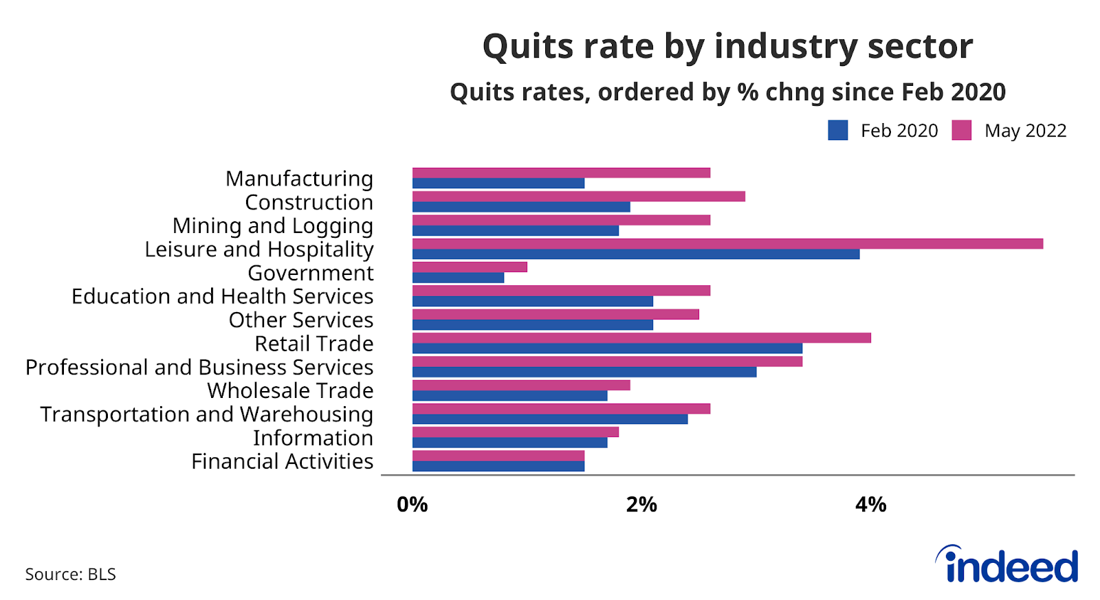Bar graph titled “Quits rate by industry sector” with a horizontal axis ranging from 0% to 5% and a vertical axis that lists major industry sectors. 