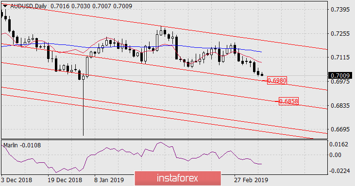 Forecast for AUD/USD on March 8, 2019