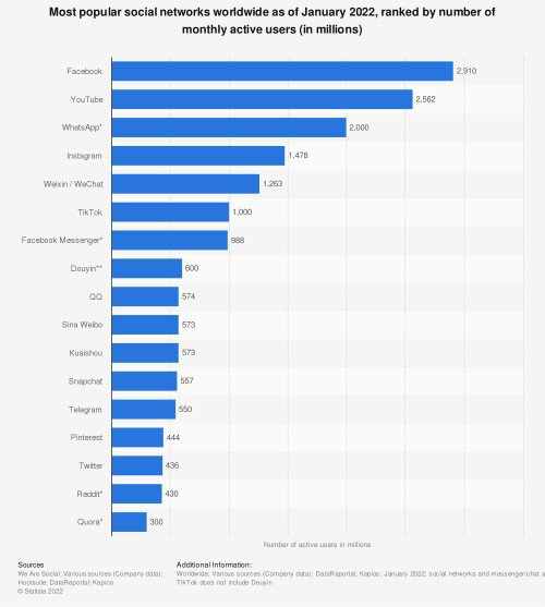 social media enables business marketing quality content social networking platforms  social media posts