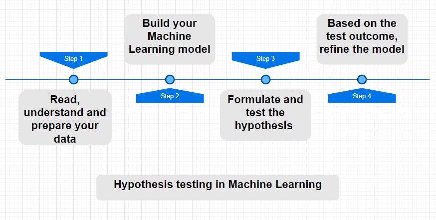 machine learning hypothesis is