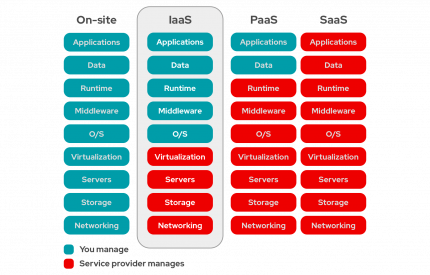 Infrastructure as a Service (IaaS) - Types of Cloud Computing Models 