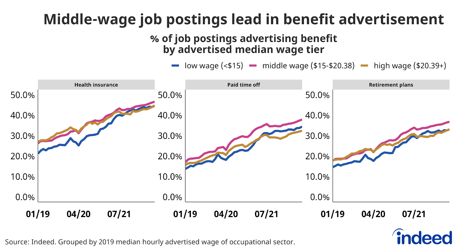 Multiple line graph titled “Middle wage job postings lead in benefit advertisement.”
