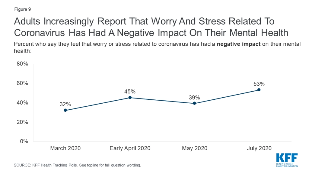 Adults increasingly report that worry and stress related to coronavirus has had a negative impact on their mental health