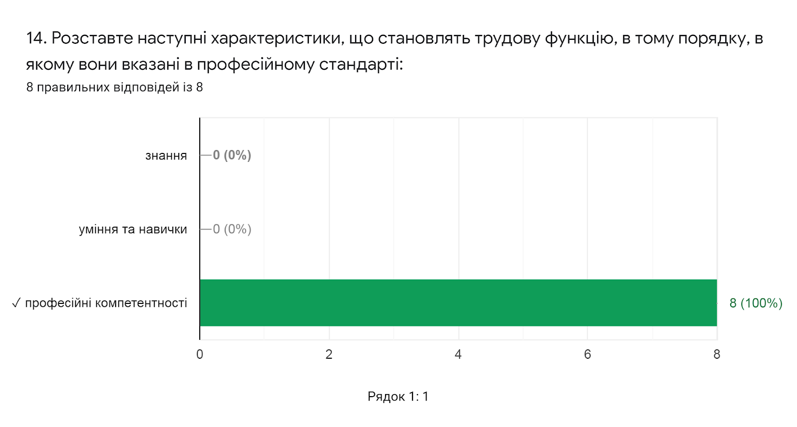 Діаграма відповідей у формах. Заголовок запитання: "14. Розставте наступні характеристики, що становлять трудову функцію, в тому порядку, в якому вони вказані в професійному стандарті:". Підзаголовок: "Рядок 1: 1". Кількість відповідей: 8 правильних відповідей із 8.
