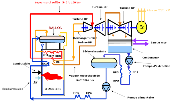 principe d'une centrale thermique