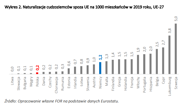 Polityka imigracyjna - wskaźnik naturalizacji w Europie