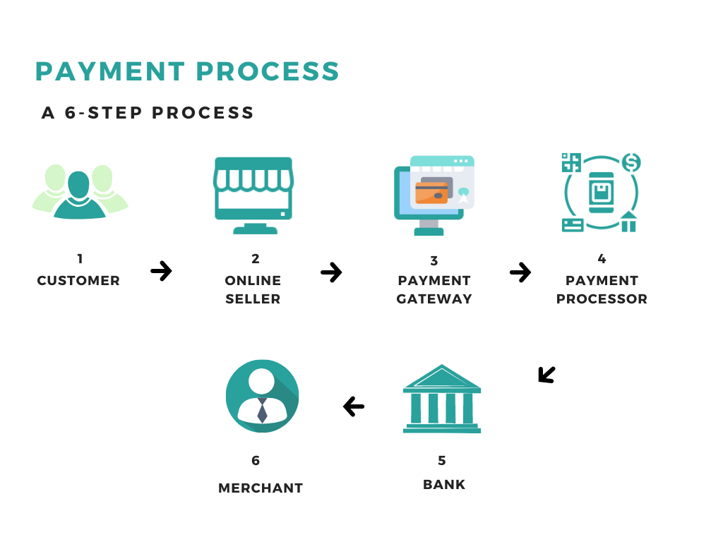 Step by step explanation of online payment process 