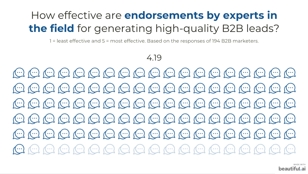 Your One-Stop Guide to B2B Social Proof: 11 Best Strategies [Shared by 194 Experts] 7