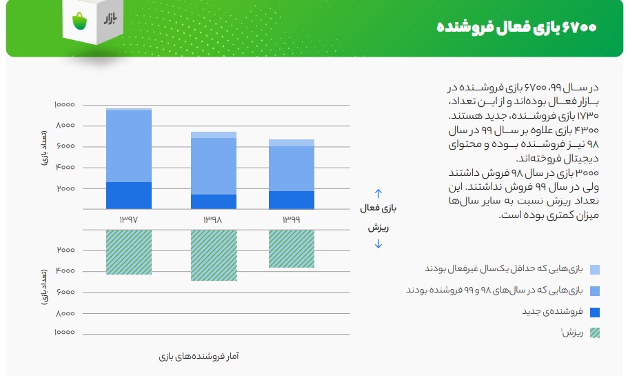 بازار بازی‌های موبایلی از دل گزارش کافه بازار: یک صنعت چند ده میلیارد تومانی در کشور - ویجیاتو