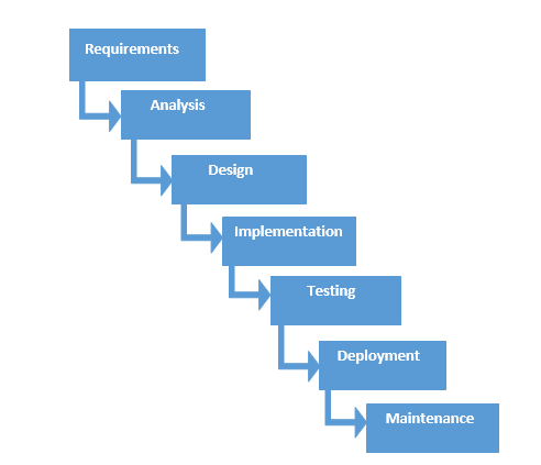 Waterfall Software Development Methodology