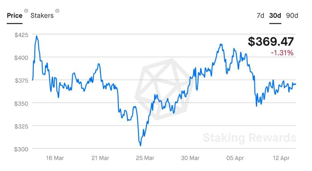 staking crypto prices