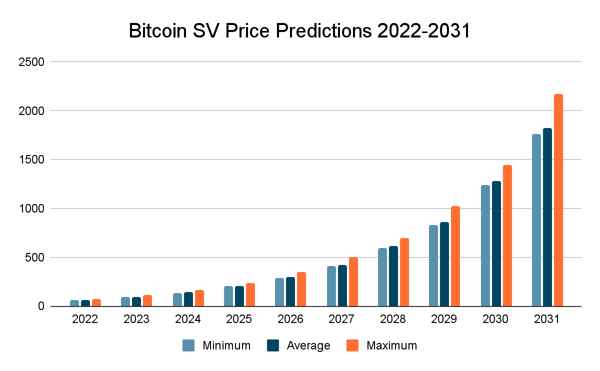 BSV Price Prediction 2022-2031: Will Bitcoin Satoshi Vision Token Price Hit $100 Soon? 2