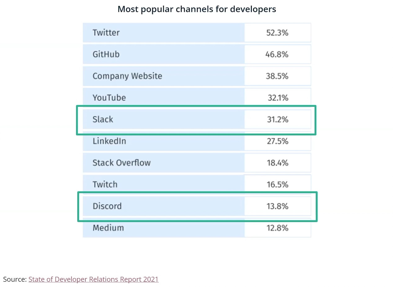 state of developer relations 2021 that says slack and discord are top five popular channels for developers