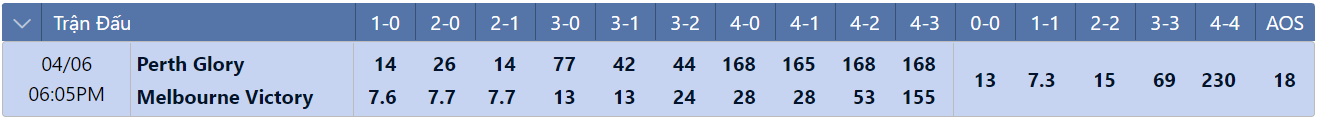 Tỷ lệ tỷ số chính xác Perth Glory vs Melbourne Victory