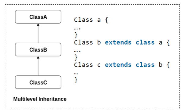 Inheritance in Java, Part 1: The extends keyword