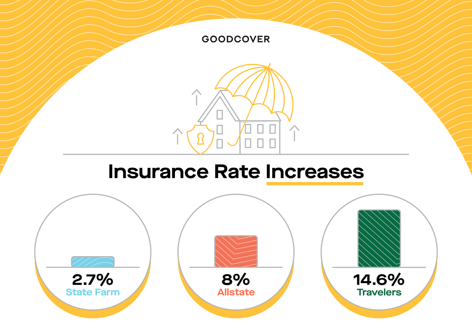 Chart showing insurance rate increases — particularly increase in homeowners insurance rates.