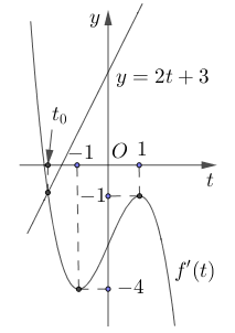 23. Cho (fleft( x right)) là hàm số bậc bốn thỏa mãn (fleft( 0 right) = 0). Hàm số (f'left( x right))có bảng biến thiên như sau:</p> 2
