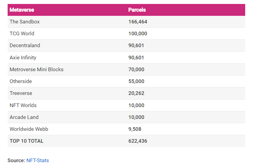 Number of virtual land parcels per metaverse