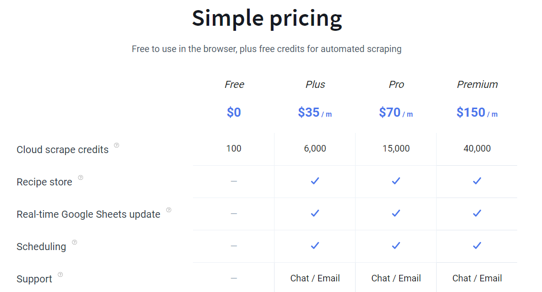 Simple pricing Free to use in the browser, plus free credits for automated scraping Free $0 100 Cloud scrape credits Recipe store Real-time Google Sheets update Scheduling Support Plus $35,m 6,000 Chat / Email Pro $70,m 15,000 Chat / Email Premium $150,m 40,000 Chat / Email 