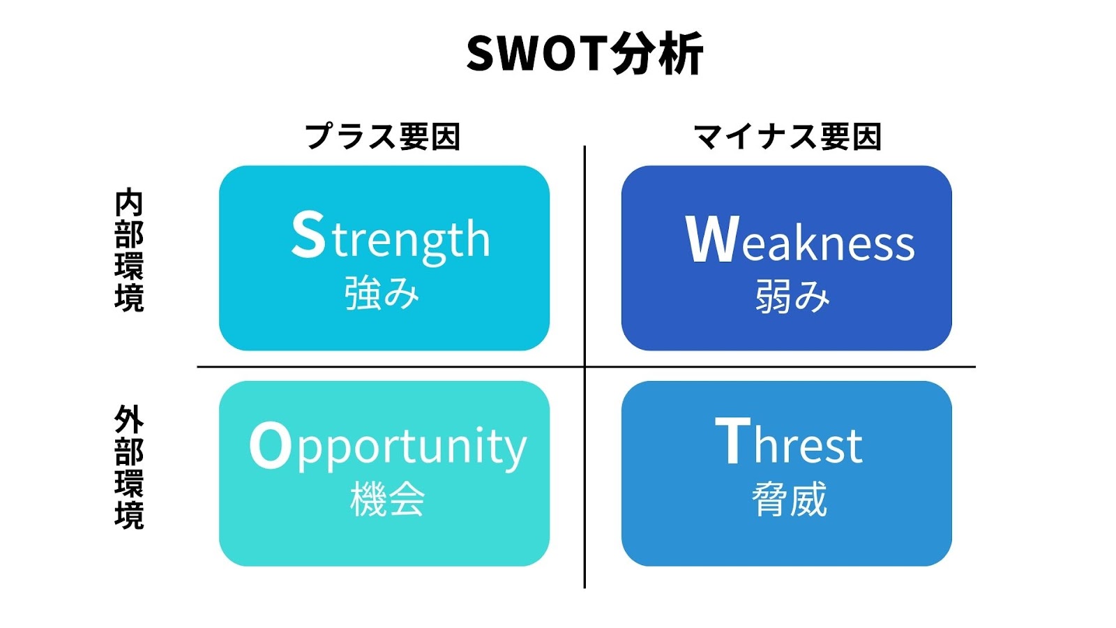 SWOT分析