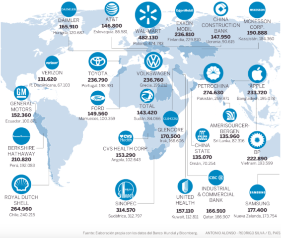 multinacionales