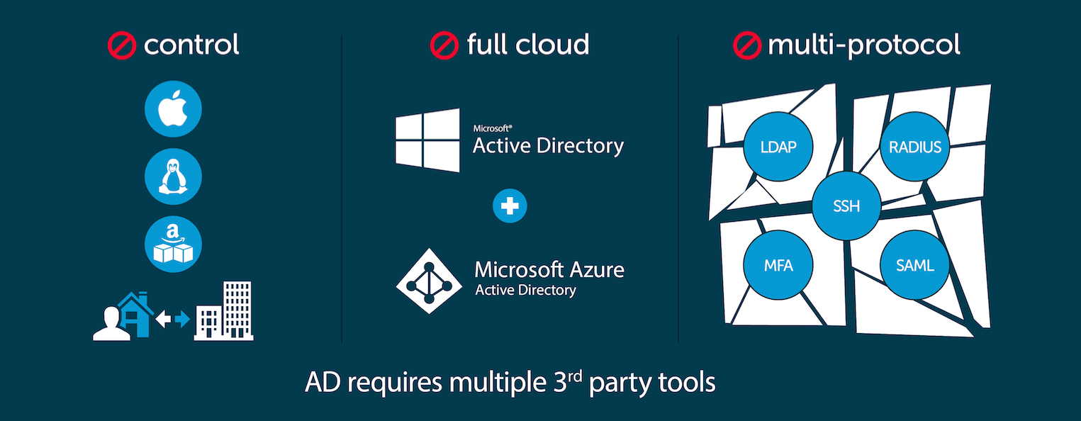 Azure AD and AD require 3rd party tools