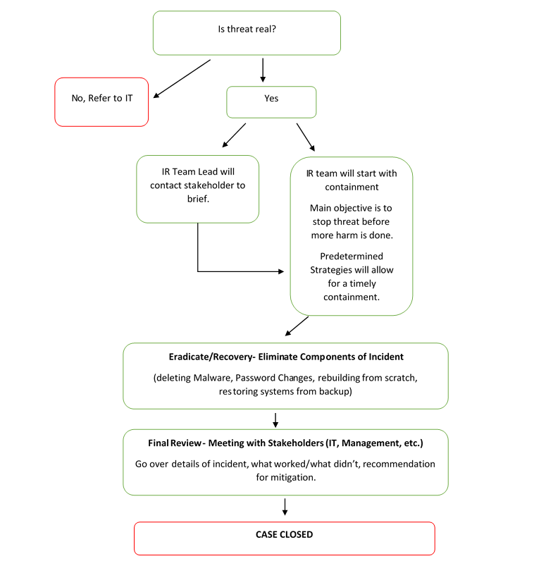 IR team response flow chart