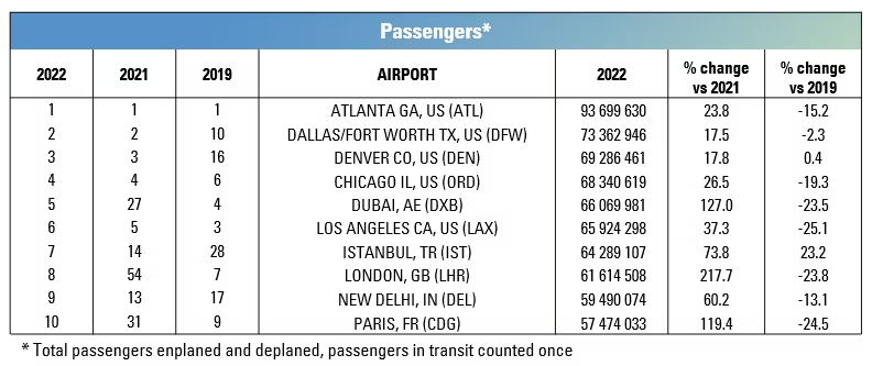 Source: Airports Council International 