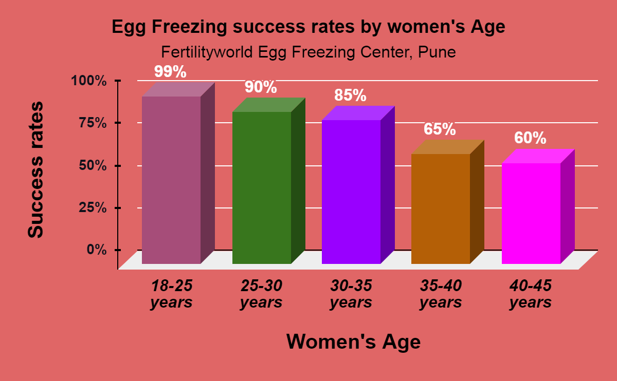 Egg Freezing Success Rates by Age