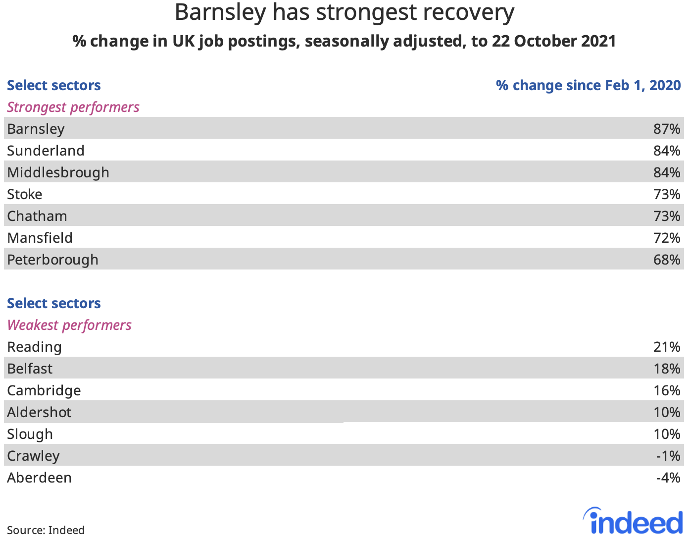 Table titled “Barnsley has strongest recovery.”