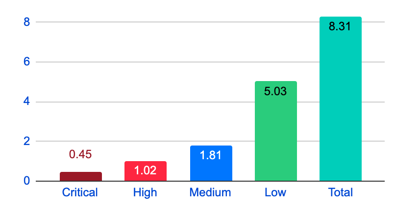 BSG Average Findings per Report