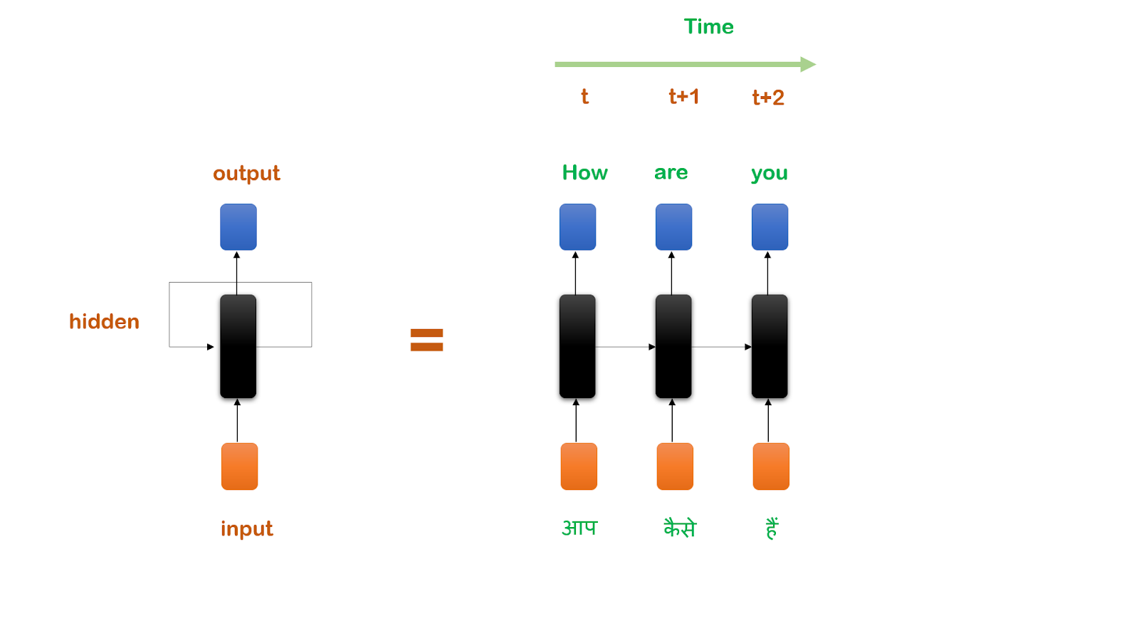 Recurrent Neural Networks