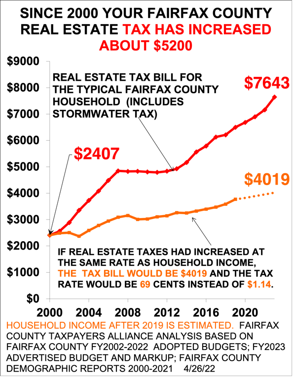 Fairfax County Homeowners to Get a 600 (8) Tax Hike The Bull Elephant