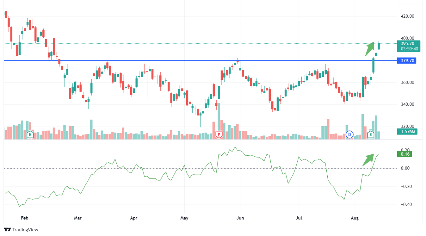 Understanding Chaikin Money Flow Indicator 5