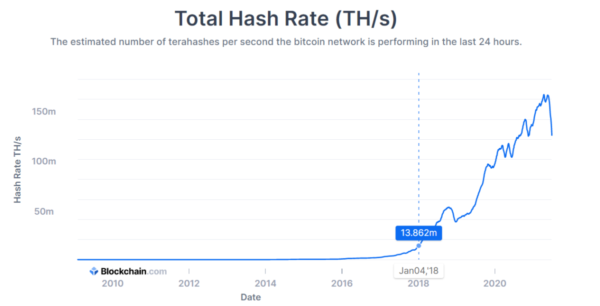 Tăng trưởng Hash Rate tính từ thời điểm 2018