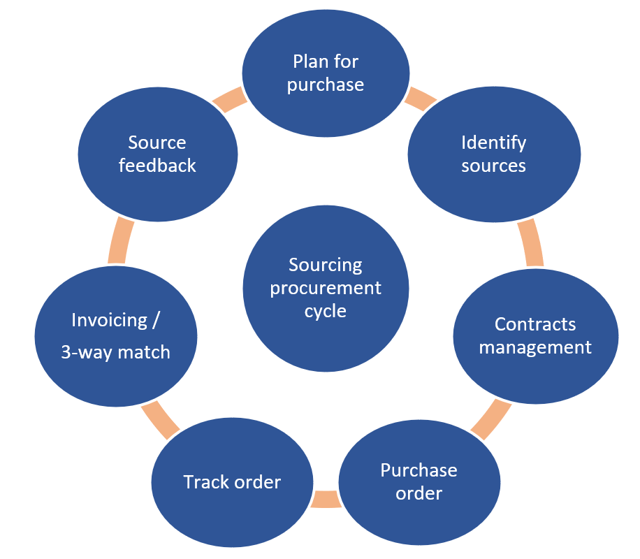 Sourcing Procurement Cycle