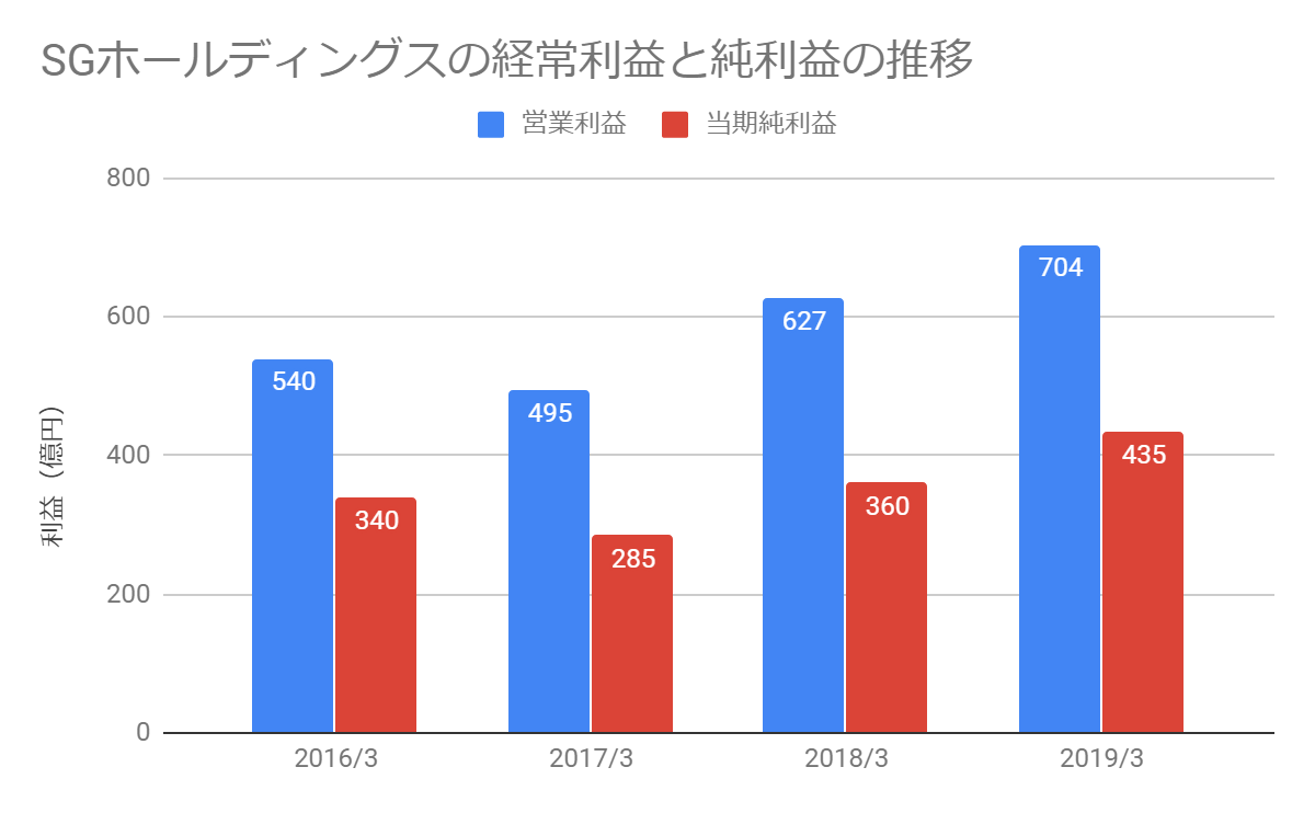 佐川急便への転職 佐川急便 Sgホールディングスの事業内容 業績 年収と転職活動の進め方