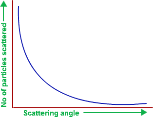 rutherfords-scattering-exp