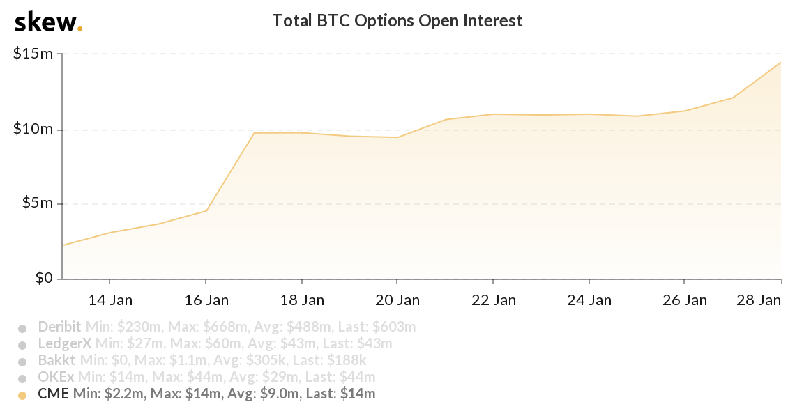 CME’s BTC Options Open Interest Chart