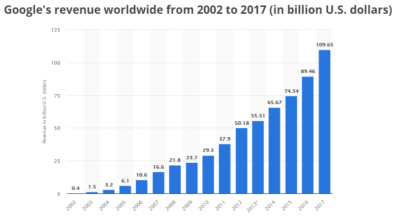 googles revenue worldwide from 2002 to 2017 future of seo
