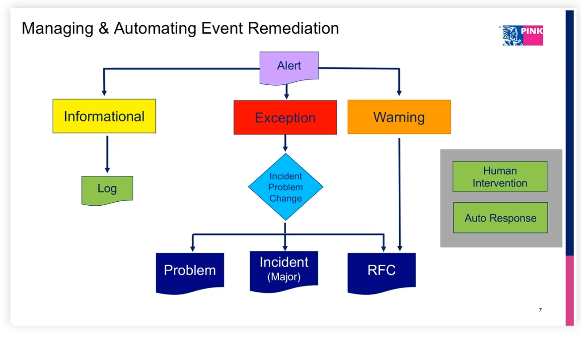 Managing and Automating Event Remediation